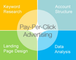 PPC Advertising services 